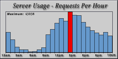[Average hourly accesses graphic]