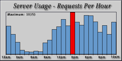 [Average hourly accesses graphic]