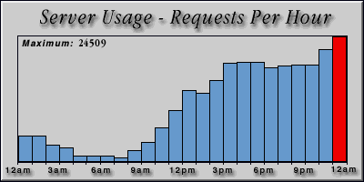 [Average hourly accesses graphic]
