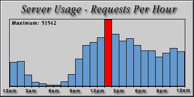 [Average hourly accesses graphic]
