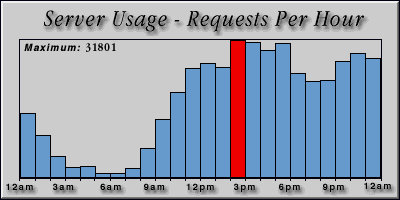 [Average hourly accesses graphic]