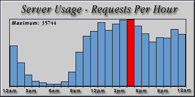 [Average hourly accesses graphic]