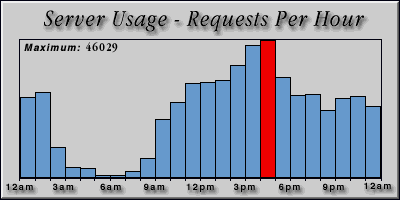 [Average hourly accesses graphic]