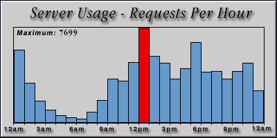 [Average hourly accesses graphic]