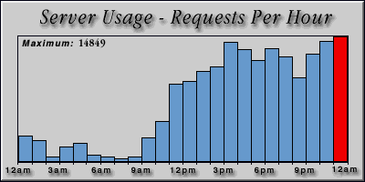 [Average hourly accesses graphic]