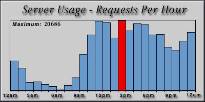[Average hourly accesses graphic]