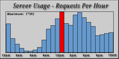[Average hourly accesses graphic]