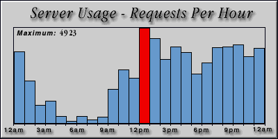 [Average hourly accesses graphic]
