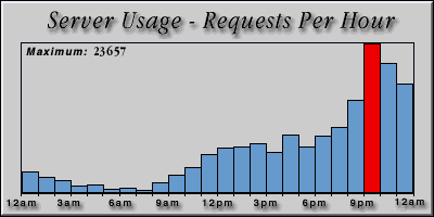[Average hourly accesses graphic]