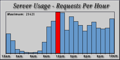 [Average hourly accesses graphic]