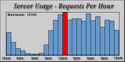 [Average hourly accesses graphic]