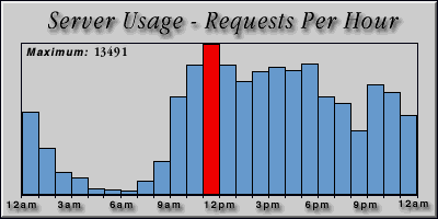 [Average hourly accesses graphic]