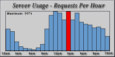 [Average hourly accesses graphic]
