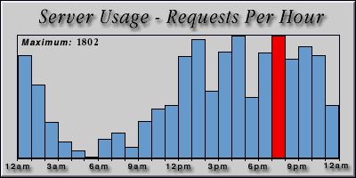 [Average hourly accesses graphic]