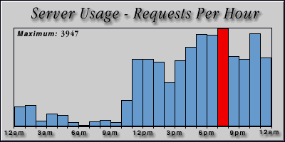 [Average hourly accesses graphic]