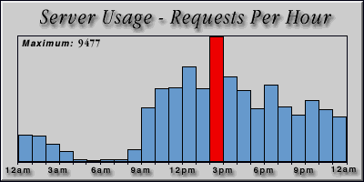 [Average hourly accesses graphic]