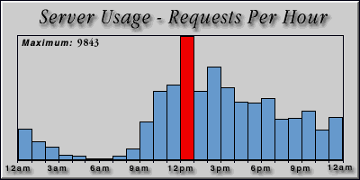 [Average hourly accesses graphic]