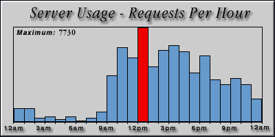 [Average hourly accesses graphic]