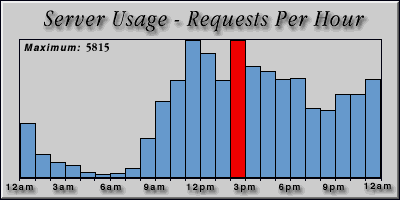 [Average hourly accesses graphic]