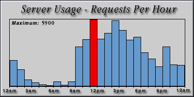 [Average hourly accesses graphic]