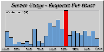 [Average hourly accesses graphic]