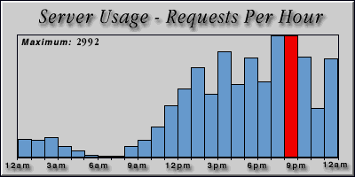 [Average hourly accesses graphic]