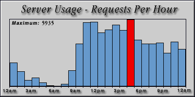 [Average hourly accesses graphic]