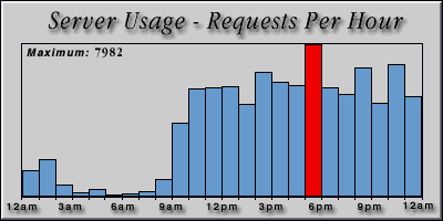[Average hourly accesses graphic]