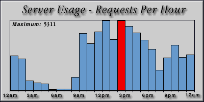 [Average hourly accesses graphic]