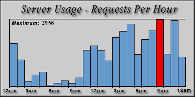 [Average hourly accesses graphic]
