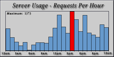 [Average hourly accesses graphic]