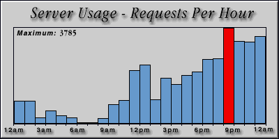 [Average hourly accesses graphic]