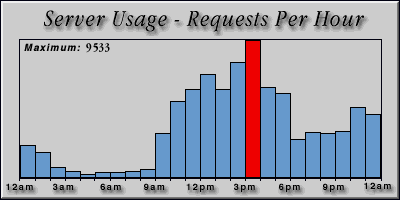 [Average hourly accesses graphic]