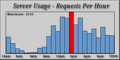 [Average hourly accesses graphic]