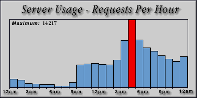 [Average hourly accesses graphic]