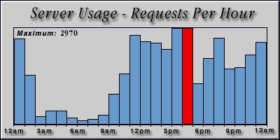 [Average hourly accesses graphic]