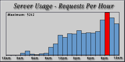 [Average hourly accesses graphic]