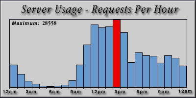 [Average hourly accesses graphic]