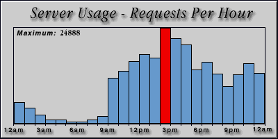 [Average hourly accesses graphic]