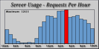 [Average hourly accesses graphic]