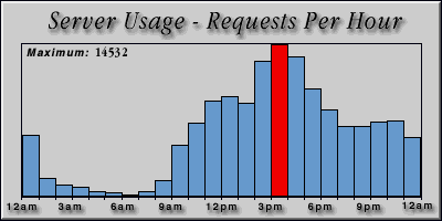 [Average hourly accesses graphic]