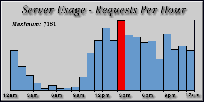 [Average hourly accesses graphic]