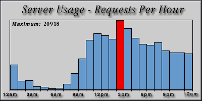 [Average hourly accesses graphic]