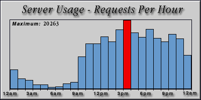 [Average hourly accesses graphic]