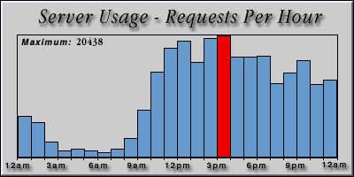 [Average hourly accesses graphic]