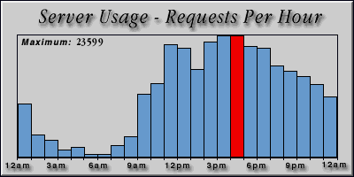 [Average hourly accesses graphic]