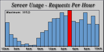 [Average hourly accesses graphic]