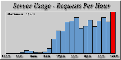[Average hourly accesses graphic]