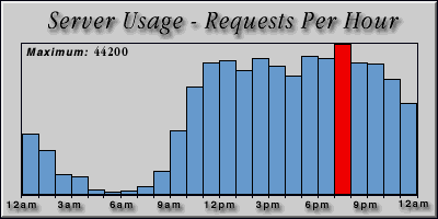[Average hourly accesses graphic]