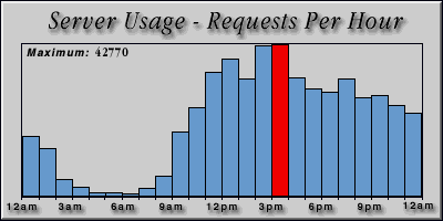 [Average hourly accesses graphic]